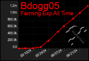 Total Graph of Bdogg05