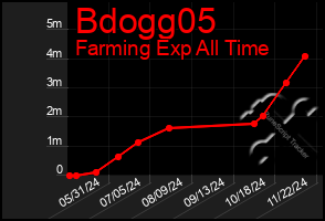 Total Graph of Bdogg05