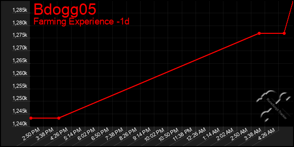 Last 24 Hours Graph of Bdogg05