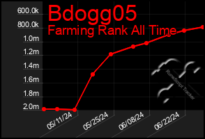 Total Graph of Bdogg05