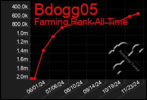 Total Graph of Bdogg05