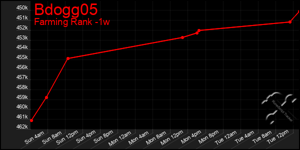 Last 7 Days Graph of Bdogg05