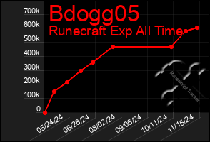 Total Graph of Bdogg05