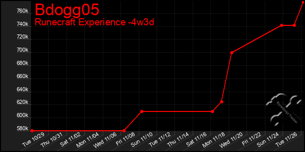 Last 31 Days Graph of Bdogg05