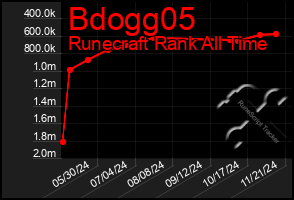 Total Graph of Bdogg05