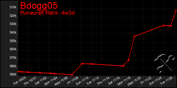 Last 31 Days Graph of Bdogg05