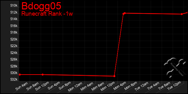 Last 7 Days Graph of Bdogg05