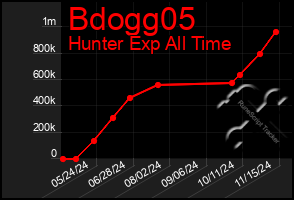 Total Graph of Bdogg05