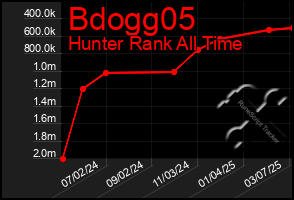 Total Graph of Bdogg05