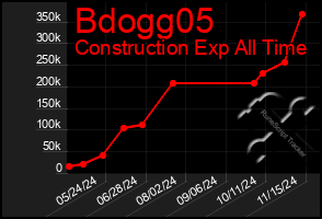 Total Graph of Bdogg05