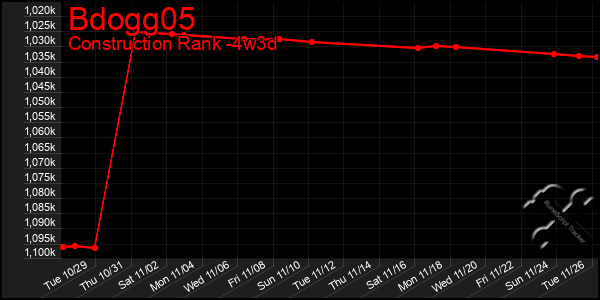 Last 31 Days Graph of Bdogg05