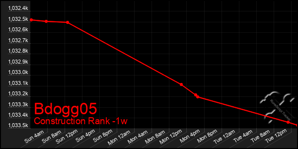 Last 7 Days Graph of Bdogg05