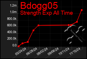 Total Graph of Bdogg05