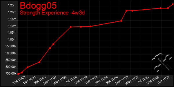 Last 31 Days Graph of Bdogg05