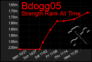 Total Graph of Bdogg05