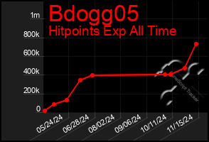 Total Graph of Bdogg05