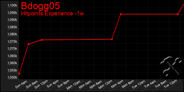 Last 7 Days Graph of Bdogg05