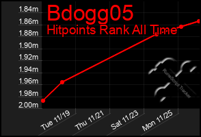 Total Graph of Bdogg05