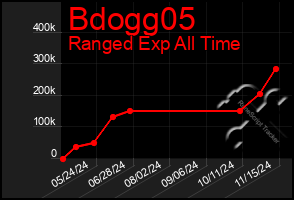 Total Graph of Bdogg05