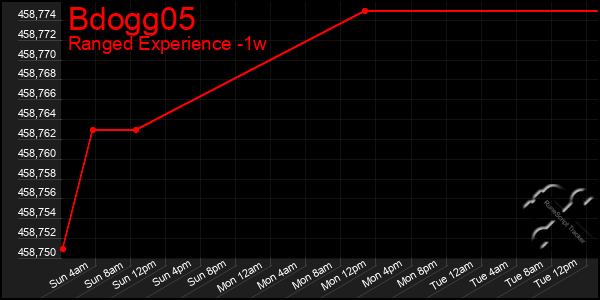 Last 7 Days Graph of Bdogg05