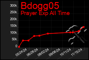 Total Graph of Bdogg05