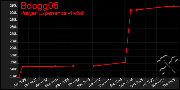 Last 31 Days Graph of Bdogg05