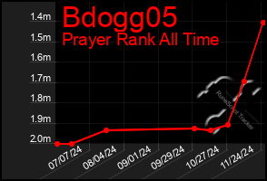 Total Graph of Bdogg05