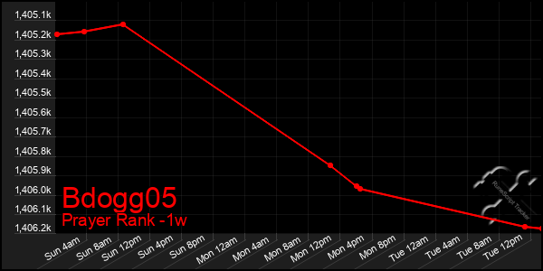 Last 7 Days Graph of Bdogg05