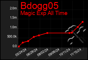 Total Graph of Bdogg05