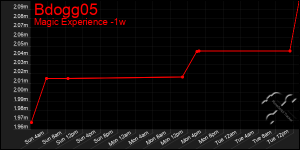 Last 7 Days Graph of Bdogg05