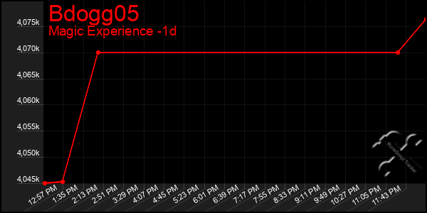 Last 24 Hours Graph of Bdogg05