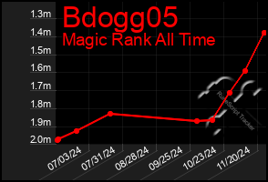 Total Graph of Bdogg05