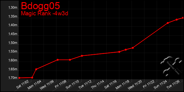 Last 31 Days Graph of Bdogg05