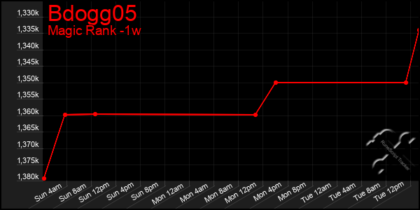 Last 7 Days Graph of Bdogg05