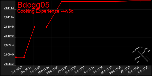 Last 31 Days Graph of Bdogg05