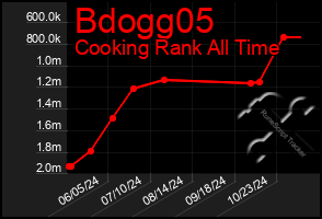 Total Graph of Bdogg05