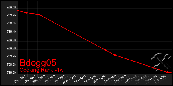 Last 7 Days Graph of Bdogg05