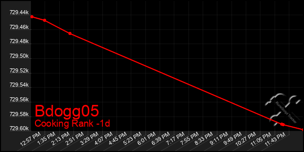 Last 24 Hours Graph of Bdogg05