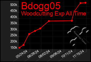 Total Graph of Bdogg05