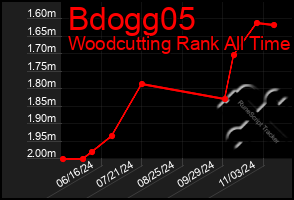 Total Graph of Bdogg05