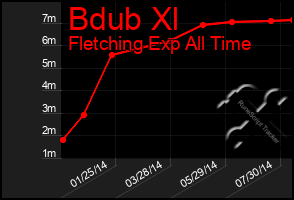 Total Graph of Bdub Xl