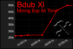 Total Graph of Bdub Xl