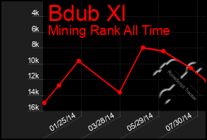 Total Graph of Bdub Xl