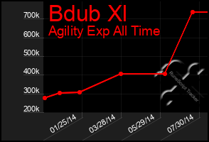 Total Graph of Bdub Xl