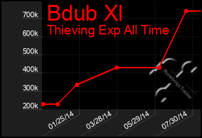 Total Graph of Bdub Xl