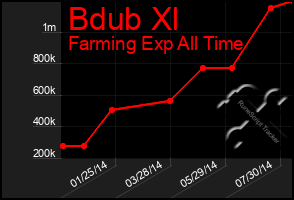 Total Graph of Bdub Xl