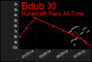 Total Graph of Bdub Xl