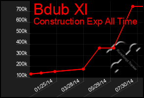 Total Graph of Bdub Xl