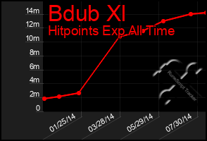 Total Graph of Bdub Xl