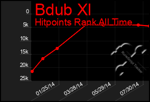 Total Graph of Bdub Xl